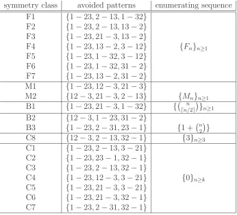 Table 2: permutations avoiding three patterns