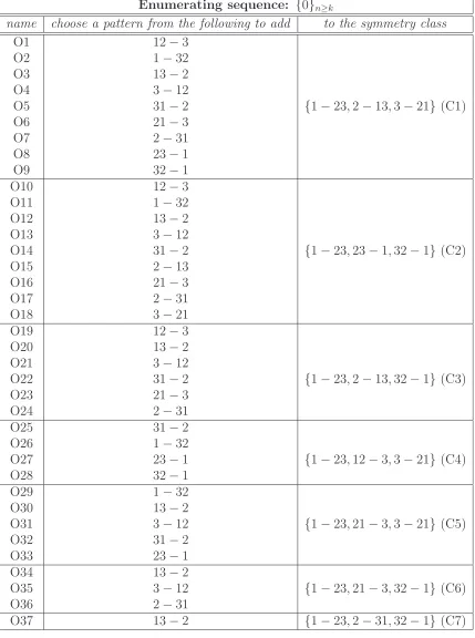 Table 7: permutations avoiding four patterns