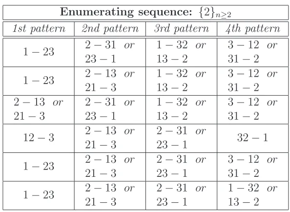 Table 8: permutations avoiding four patterns