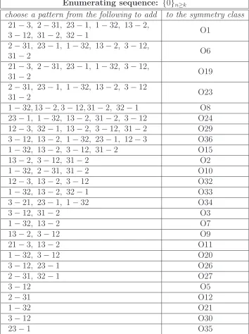 Table 9: permutations avoiding ﬁve patterns
