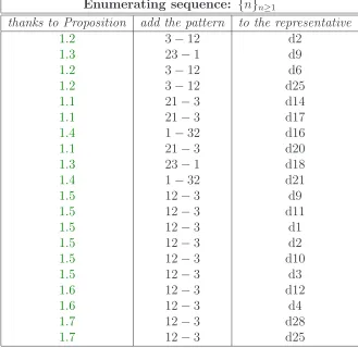 Table 12: permutations avoiding ﬁve patterns