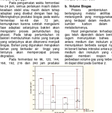 Gambar 2. Grafik Volume Biogas. 