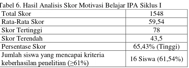 Tabel 6. Hasil Analisis Skor Motivasi Belajar IPA Siklus I 