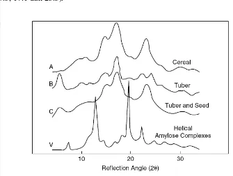 Gambar 2.2  Pola difraksi sinar X kristalit pati (Liu, 2005) 