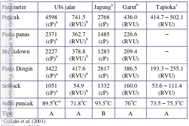 Tabel 2.4  Karakteristik gelatinisasi pati menggunakan RVA 
