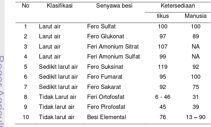 Tabel 3 Bioavailabilitas berbagai senyawa Fe 
