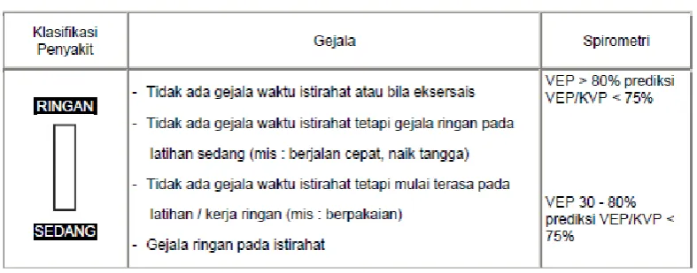 Tabel 2.2 Perbedaan asma, PPOK dan SOPT 