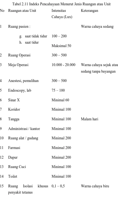 Tabel 2.11 Indeks Pencahayaan Menurut Jenis Ruangan atau Unit 