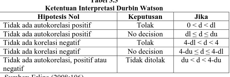 Tabel 3.3 Ketentuan Interpretasi Durbin Watson