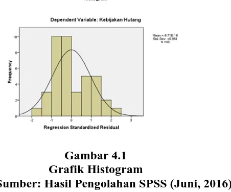 Gambar 4.1 Grafik Histogram 