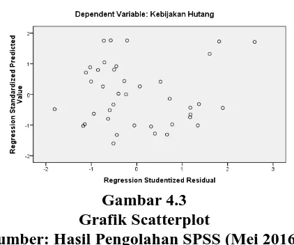 Gambar 4.3 Grafik Scatterplot 