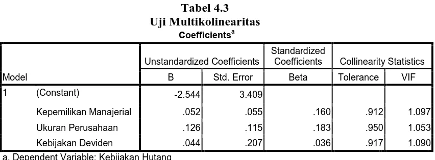 Tabel 4.3 Uji Multikolinearitas