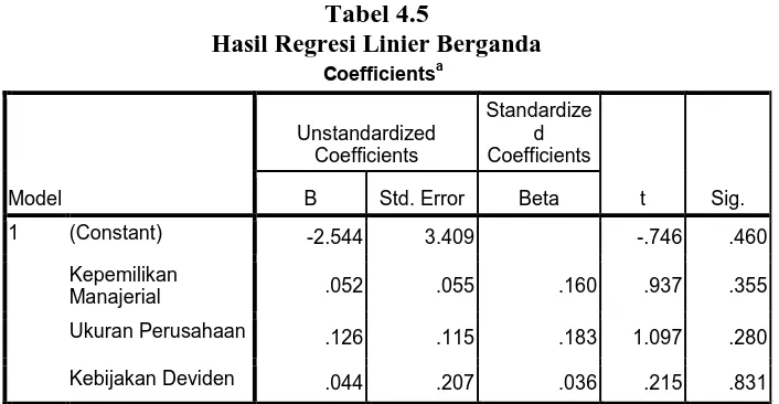 Tabel 4.5 Hasil Regresi Linier Berganda 
