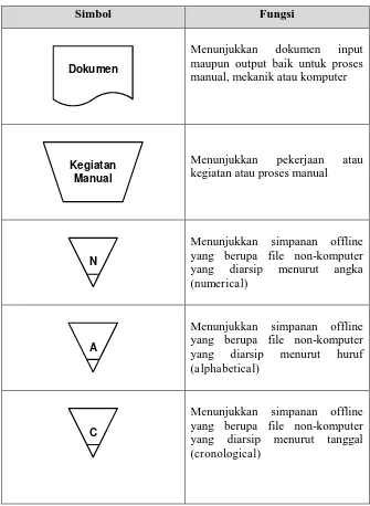 Tabel  2.1 : Simbol bagan alir sistem 