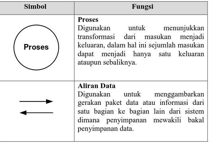 Tabel  2.2 : Simbol DFD 
