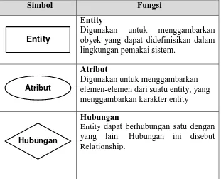 Tabel 2.3 : Simbol Entity Relationship Diagram 