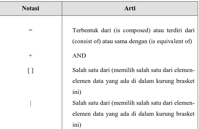 Tabel  2.4 : Notasi-notasi kamus data 