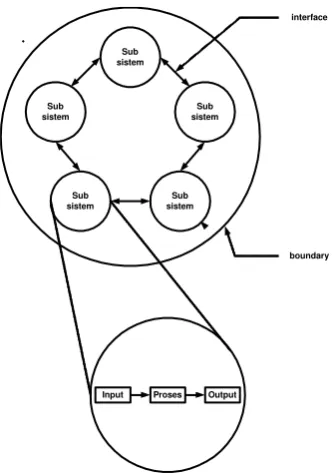 Gambar 2.2 : Karakteristik Sistem 