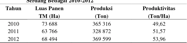 Tabel 1. Luas Panen, Produksi dan Produktivitas Padi di Kabupaten 