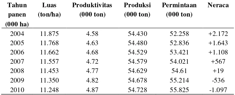 Tabel 2. Perkiraan neraca ketersediaan padi berdasarkan trend 2000-2010, (GKG)  