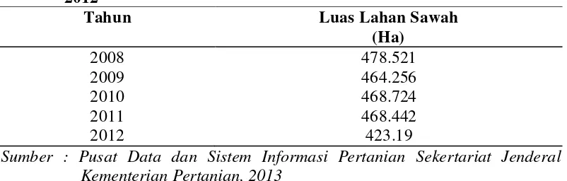 Tabel 5. Perkembangan Luas Lahan Sawah di Sumatera Utara Tahun 2008-2012 