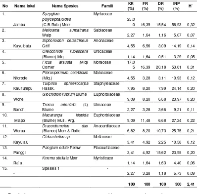 Tabel  4.2 Jenis–jenis Pohon Pada Hutan Primer 