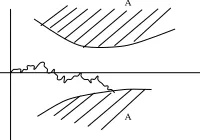 Figure 15.1. Root’s Approach - the shaded area is the set A