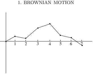 Figure 16.1. Derivation of St by linear interpolation of the random walk Sn