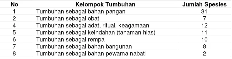 Tabel 2. Daftar Kelompok Jenis Tumbuhan Yang Digunakan Oleh  Suku Bugis  