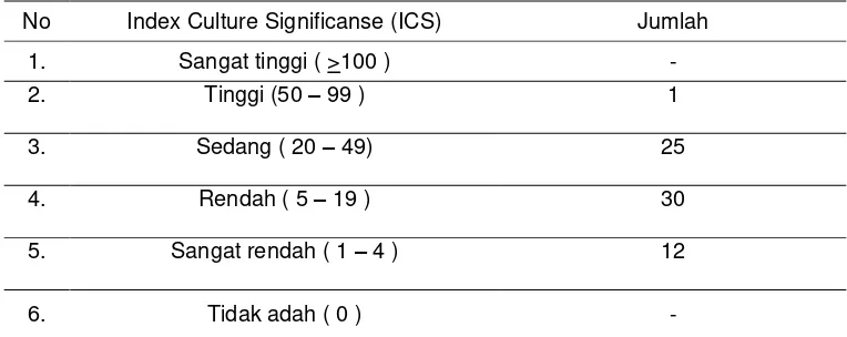 Tabel 4. Nilai Index Culture Significanse (ICS) suku Kaili Lauje 