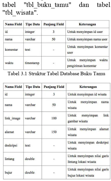 Gambar 3.2 Struktur Tabel Database Aplikasi 