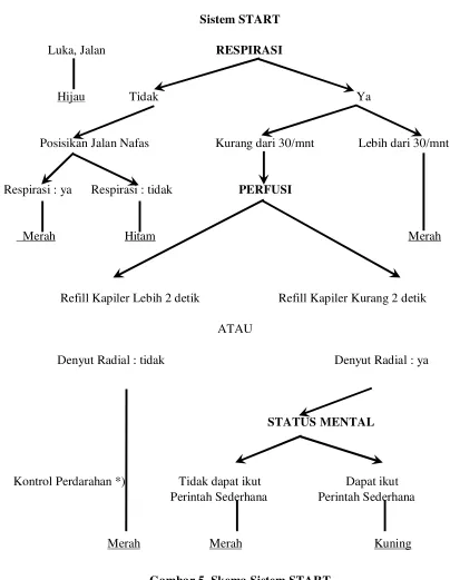 Gambar 5. Skema Sistem START 
