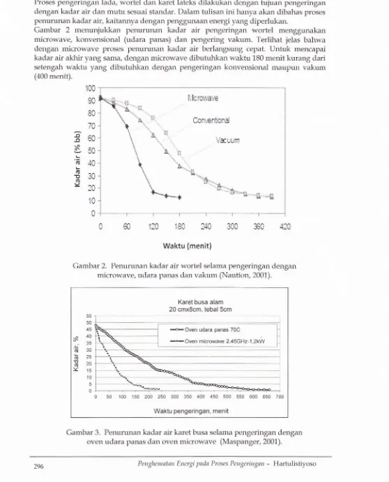 Gambar 2kadarsetengah menunjukkan penurunan kadar air pengeringan wortel menggunakanmicrowave, konvensional (udara panas) dan pengering vakum