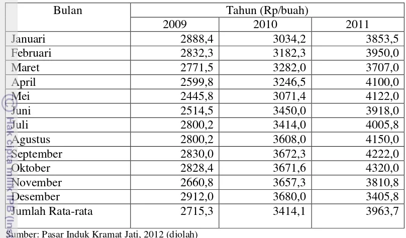 Tabel 9. Harga Rata-rata Nenas Palembang di Pasar Induk Kramat Jati Tahun 2009 – 2011   
