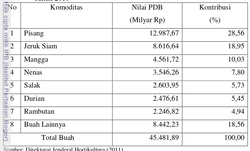Tabel 2. Kontribusi PDB Komoditas Buah Terhadap Total PDB Buah Nasional 
