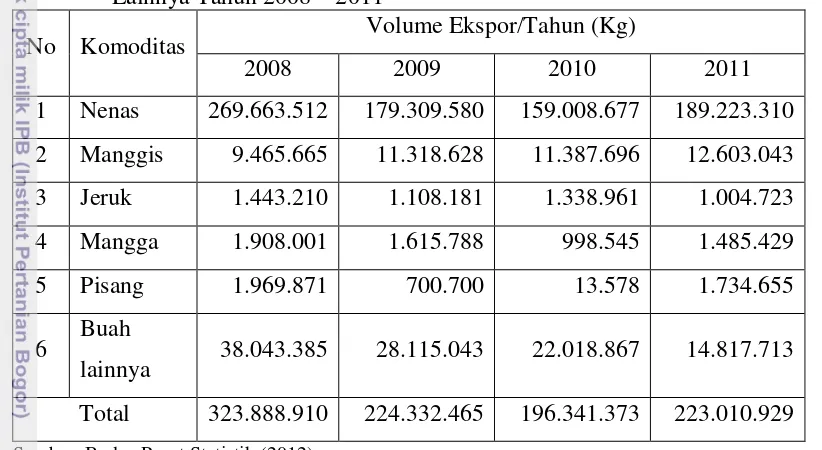 Tabel 3. Perkembangan Volume Ekspor Nenas dan Komoditi Buah Indonesia 