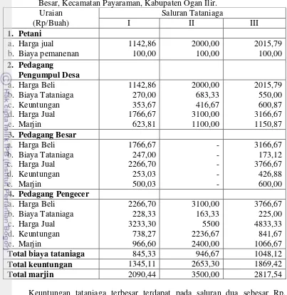 Tabel 20. Analisis Marjin Tataniaga Nenas pada Saluran I, II dan III di Desa Paya Besar, Kecamatan Payaraman, Kabupaten Ogan Ilir