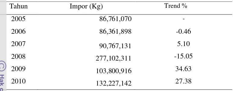 Tabel 2. Volume Impor Susu Indonesia Tahun 2005-2010 