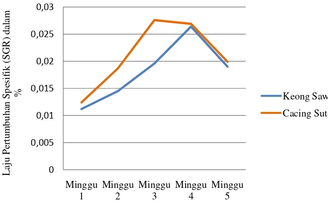 Gambar 8. Grafik Laju Pertumbuhan Spesifik Ikan Patin        (SGR) 