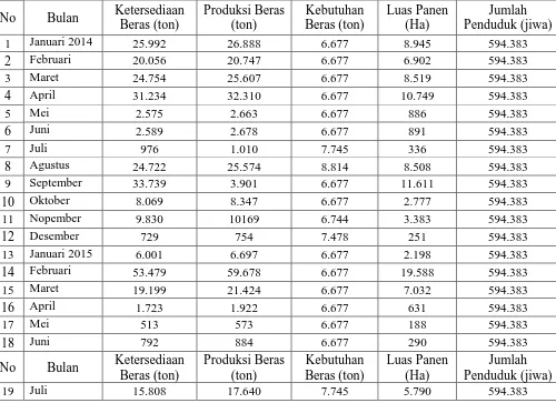 Tabel 3.1 Ketersediaan Beras (Y), Produksi Beras (X1), Kebutuhan Beras 