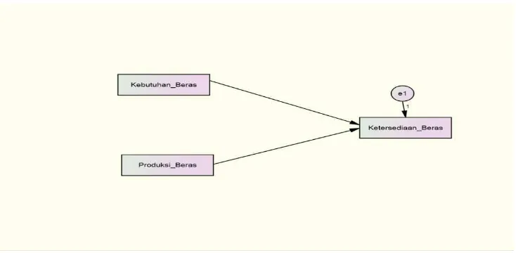 Gambar 3.3 Diagram Jalur Persamaan Substruktur 1 Hasil Trimming 