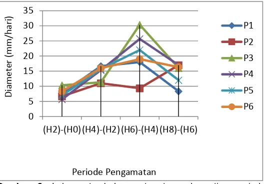 Gambar 3. Laju pertumbuhan rata-rata pada setiap periode pengamatan diameter koloni miselium Jamur Tiram Putih