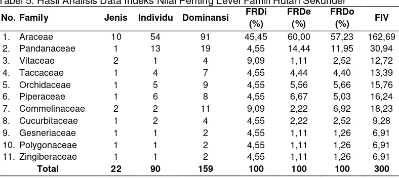 Tabel 5. Hasil Analisis Data Indeks Nilai Penting Level Famili Hutan Sekunder 