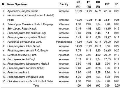 Tabel 1. Hasil Analisis Data Indeks Nilai Penting dan Keanekaragaman Jenis Tumbuhan Herba Pada Hutan Primer 