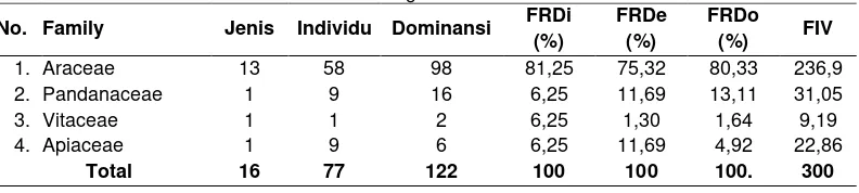Tabel 4 : Hasil Analisis Data Indeks Nilai Penting Level Famili Hutan Primer 