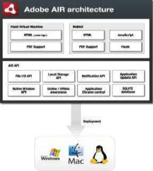 Gambar 1. Adobe AIR Architechture [2] 