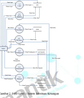 Gambar 2. DFD Level 1 Sistem Informasi Keuangan 