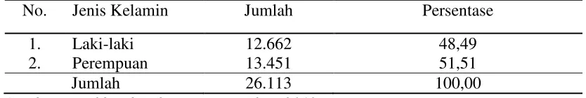 Tabel 4.1.   Distribusi Penduduk Kelurahan Terjun Berdasarkan Jenis Kelamin  Tahun 2012 