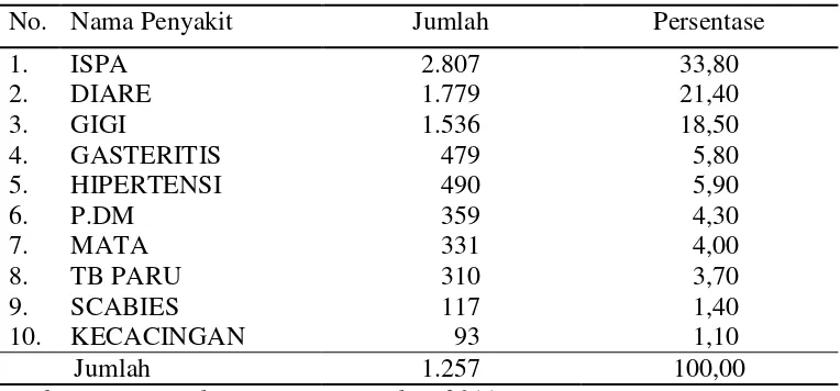 Tabel 4.2. Distribusi Pekerjaan di Kelurahan Terjun Tahun 2012 