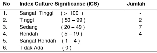 tabel di atas, ditemukan jenis tumbuhan Berdasarkan hasil analisis ICS pada dari tingkat yang tinggi, sedang, rendah dan sangat rendah